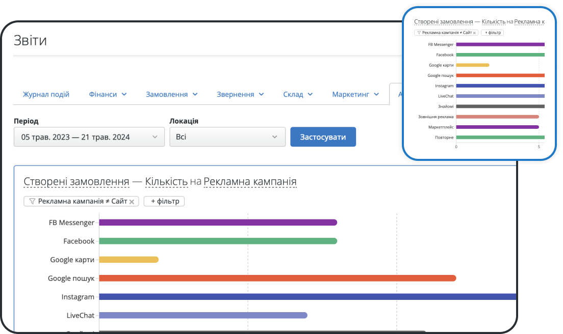 Детальні звіти та аналітика продажів